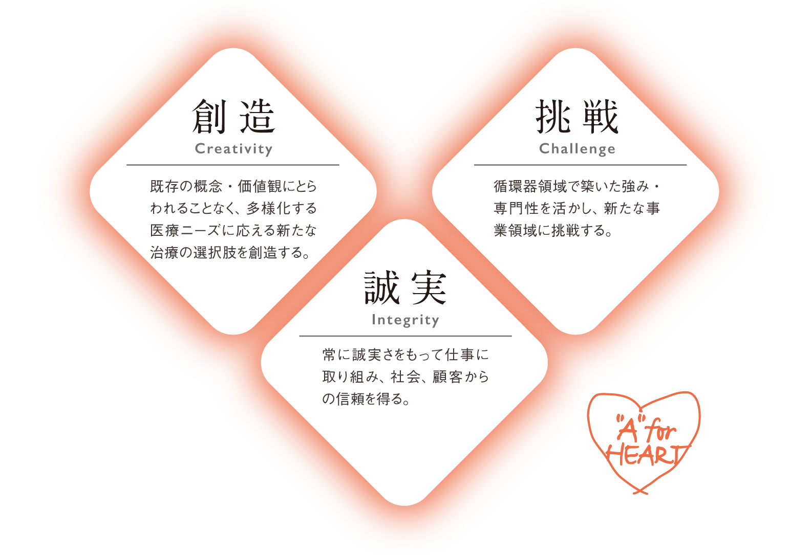 創造,挑戦,誠実