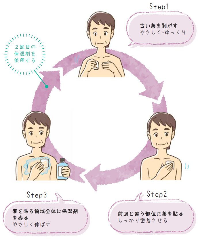 スキンケアサイクル Step1：古い薬を剥がす（やさしく・ゆっくり）、Step2：前回と違う部位に薬を貼る（しっかり密着させる）、Step3：薬を貼る領域全体に保湿剤をぬる（やさしく伸ばす）、２回目の保湿剤を使用する。