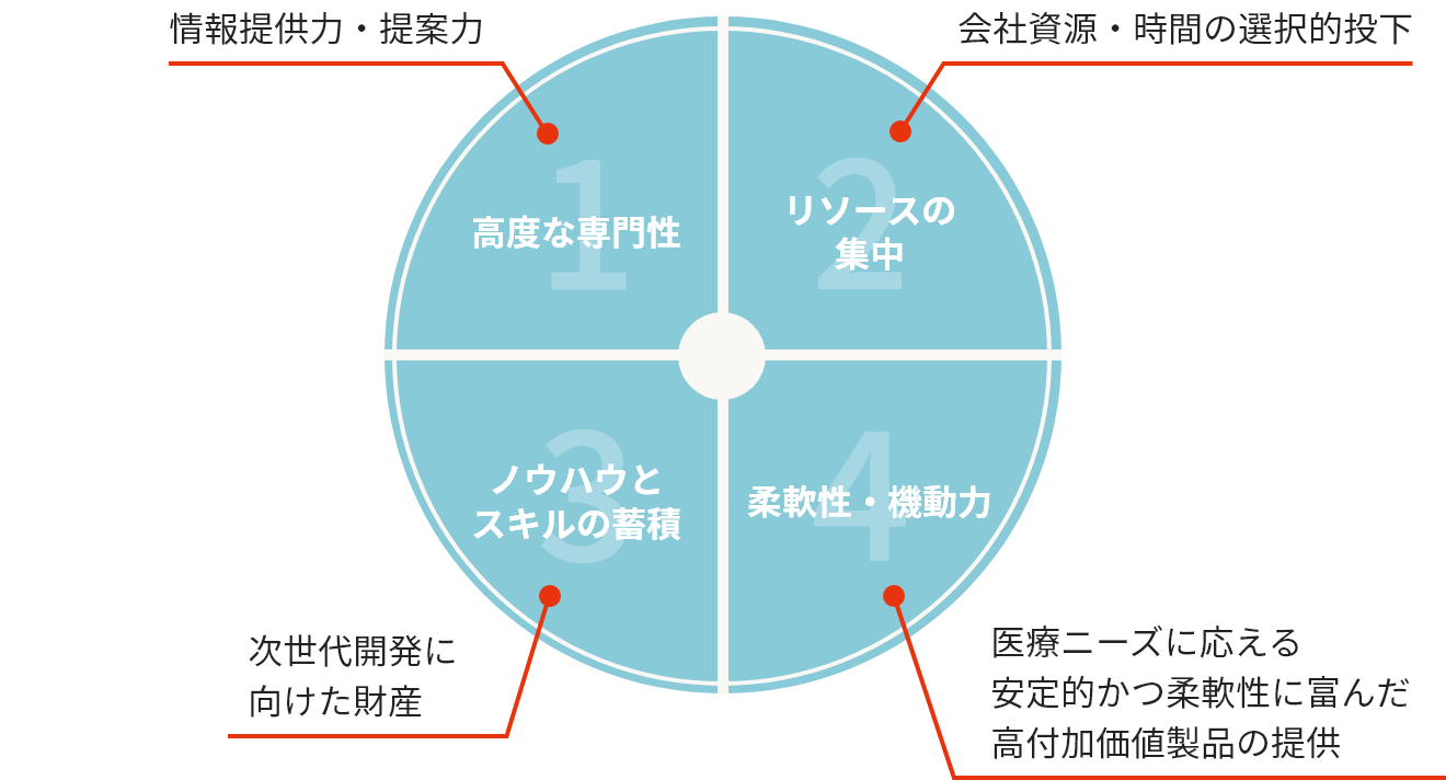 専門領域に特化
